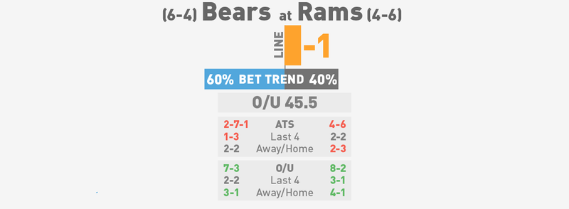 Illustration for article titled NFL Betting Lines, Visualized: Week 12 (Early Edition)